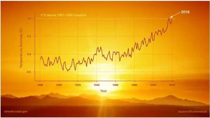 temperature anomaly