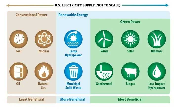 use electricity supply