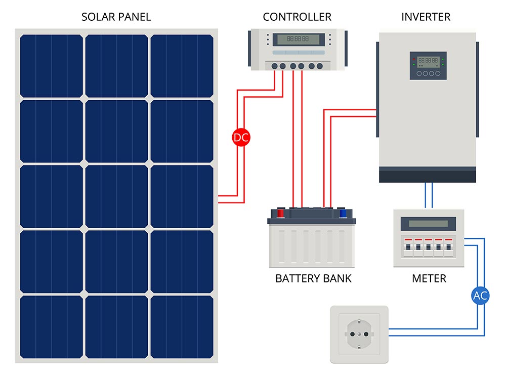 parts of a solar system