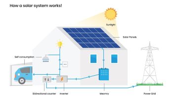how solar systems work