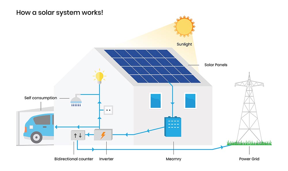 how solar systems work
